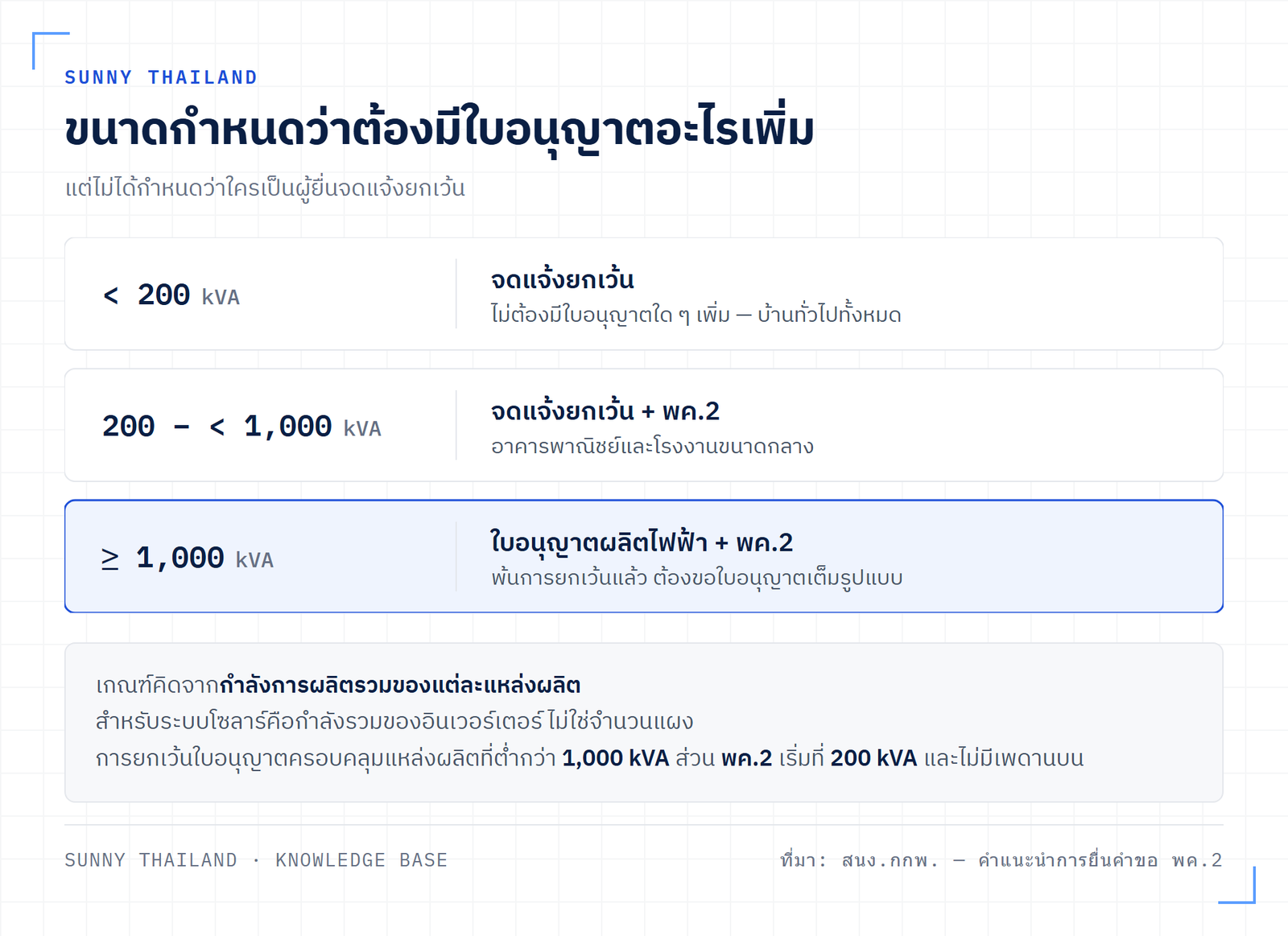 เกณฑ์จดแจ้งยกเว้นและใบอนุญาตตามขนาด: ต่ำกว่า 200 kVA ยกเว้น 200 ถึง 1000 kVA เพิ่ม พค.2 ตั้งแต่ 1000 kVA เพิ่มใบอนุญาตผลิตไฟฟ้า