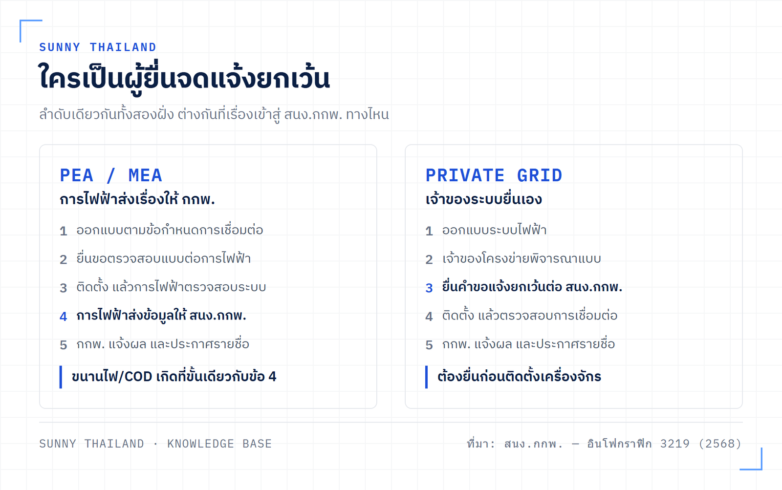 เปรียบเทียบผู้ยื่นจดแจ้งยกเว้น: ต่อกับกริดการไฟฟ้า การไฟฟ้าส่งเรื่องให้ กกพ. ส่วนโครงข่ายเอกชน เจ้าของระบบยื่นเอง