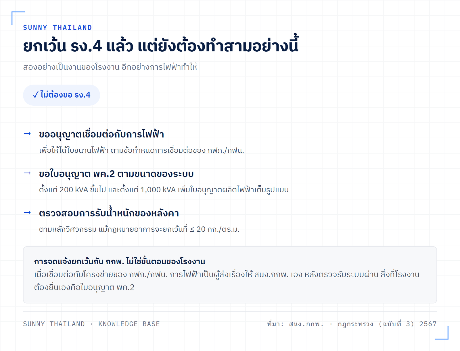 สิ่งที่โรงงานยังต้องทำแม้ไม่ต้องขอ รง.4: ขออนุญาตเชื่อมต่อกับการไฟฟ้า ขอใบอนุญาต พค.2 ตามขนาด และตรวจสอบโครงสร้างหลังคา
