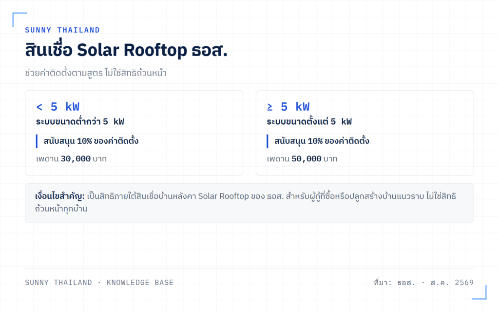 สินเชื่อ Solar Rooftop ธอส. สนับสนุนค่าติดตั้งตามขนาดระบบ