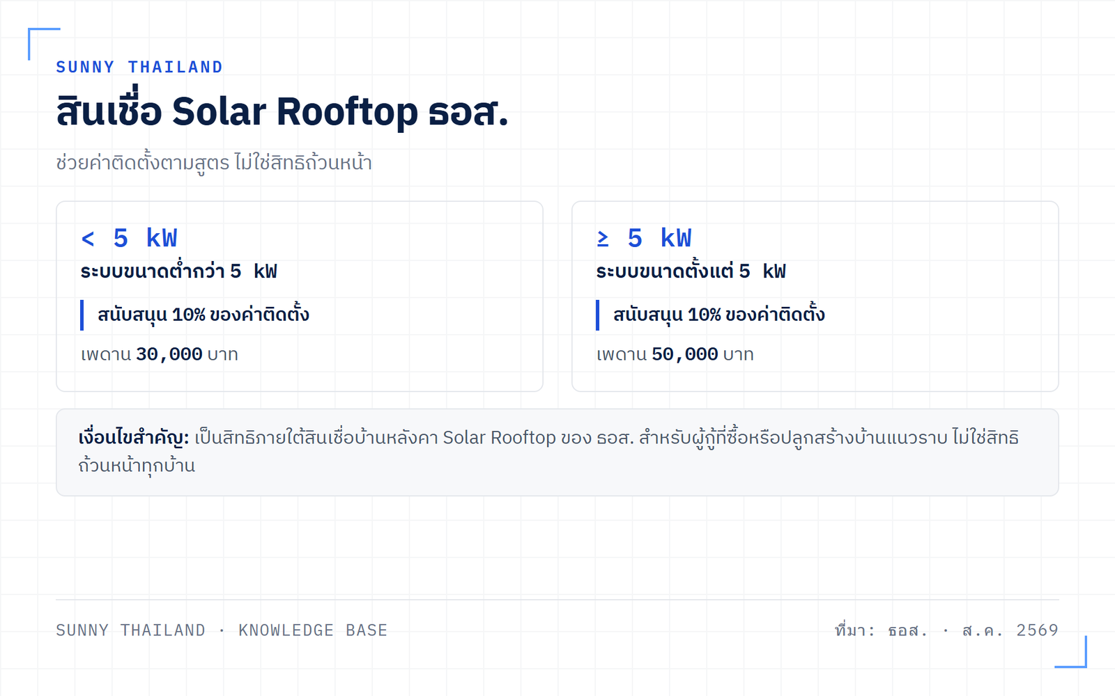 สินเชื่อ Solar Rooftop ธอส. สนับสนุนค่าติดตั้งตามขนาดระบบ