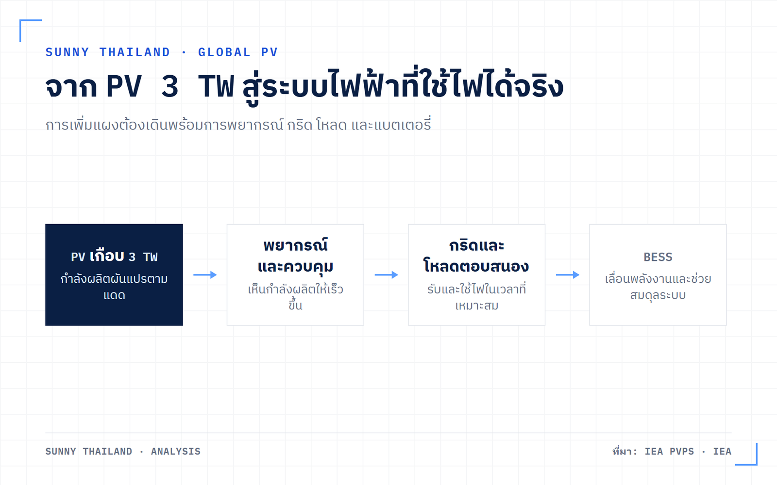 กริดและแบตเตอรี่เมื่อ PV โลกเกือบ 3 TW พร้อมโหลดตอบสนอง