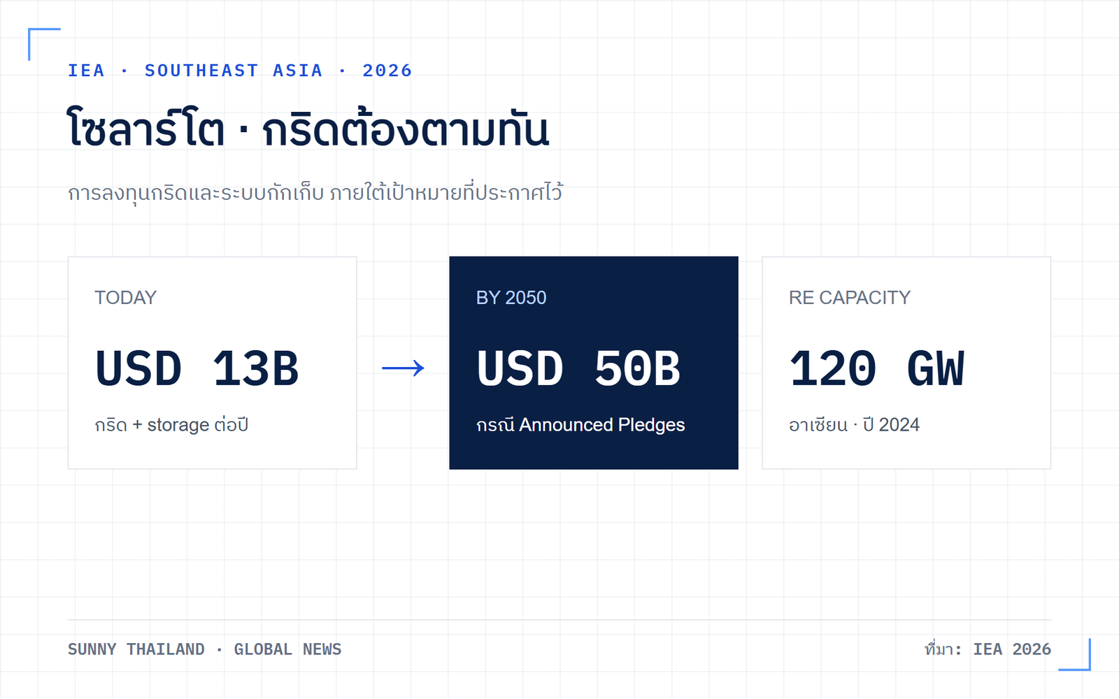 IEA ชี้อาเซียนต้องลงทุนกริดและแบตเตอรี่จาก 13 เป็น 50 พันล้านดอลลาร์สหรัฐต่อปี