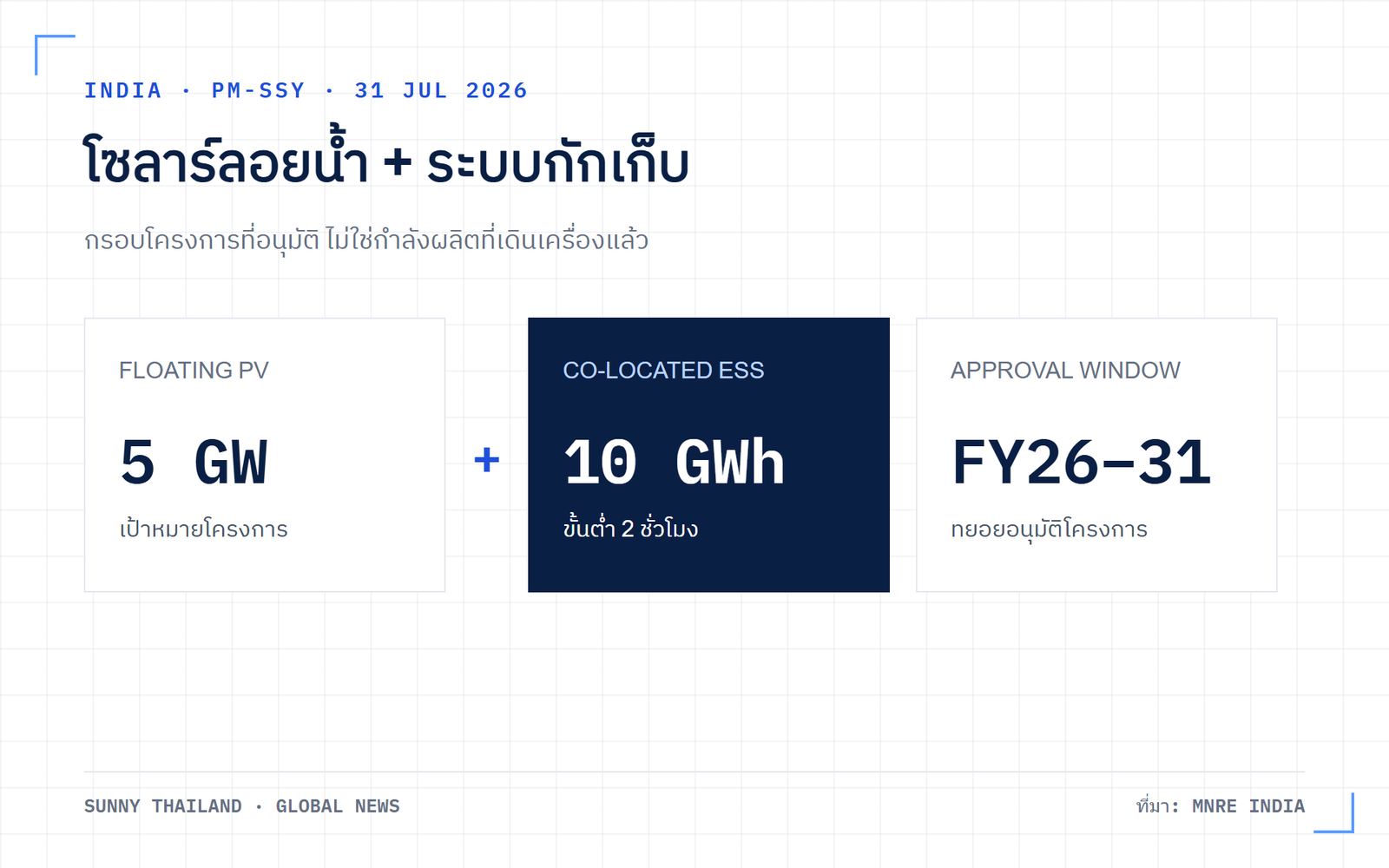 โซลาร์ลอยน้ำ 5 GW ของอินเดียพร้อม BESS 10 GWh
