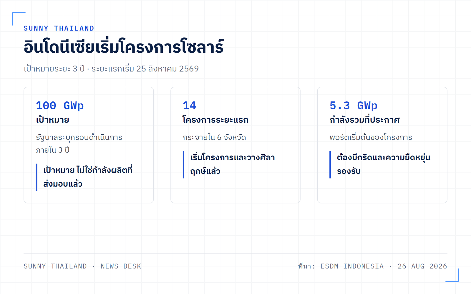 โซลาร์อินโดนีเซีย 100 GWp กับบทเรียนการลงทุนกริดของไทย