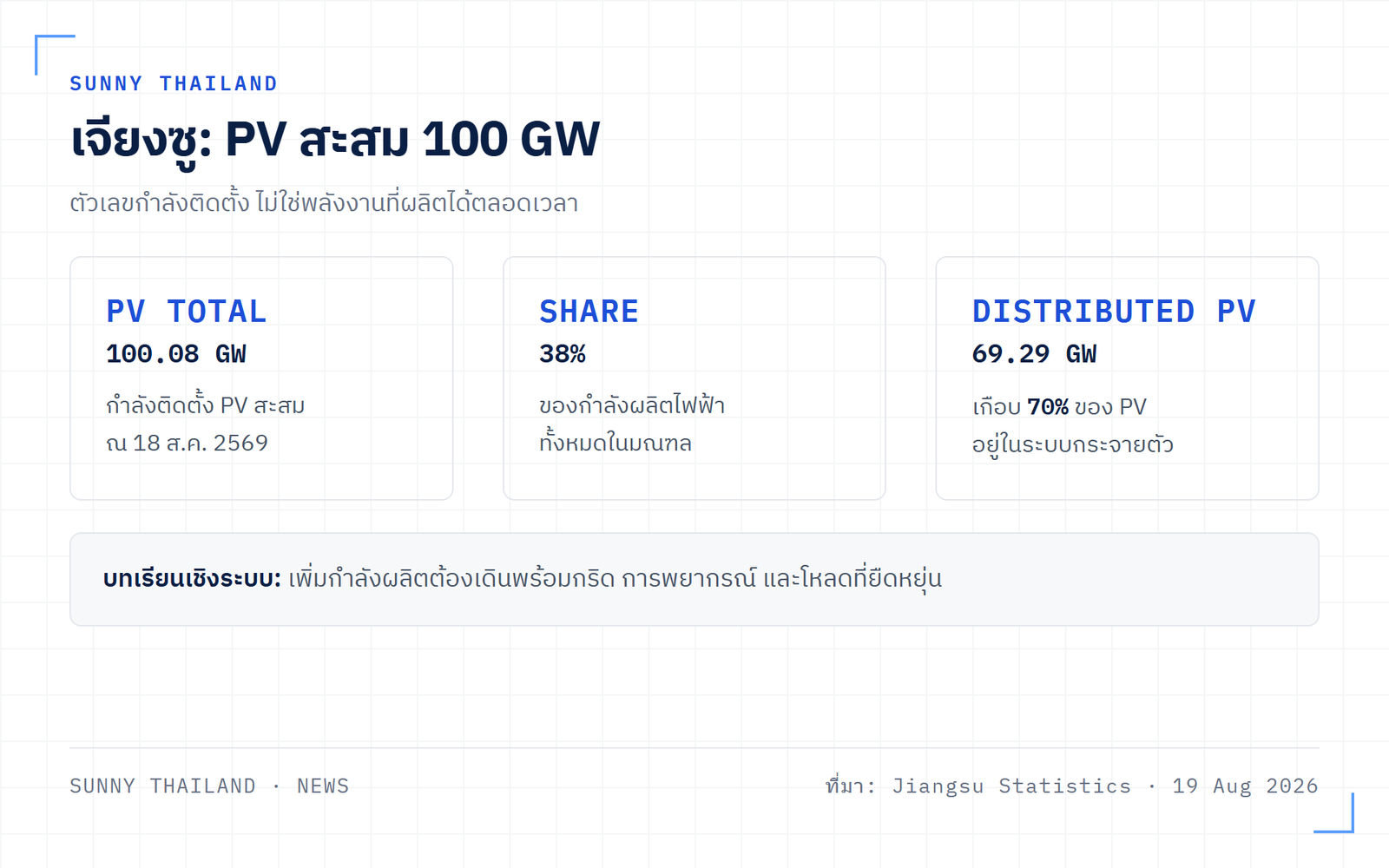 โซลาร์ 100 GW เจียงซู แสดงกำลังผลิต PV 100.08 GW และสัดส่วนระบบกระจายตัว 69.29 GW