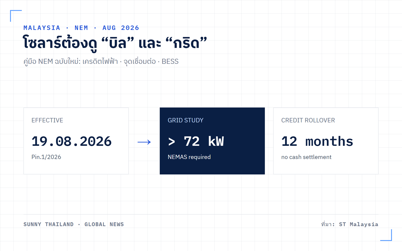 เครดิตไฟฟ้า NEM มาเลเซีย: 12 เดือนและข้อกำหนดศึกษากริดเกิน 72 kW