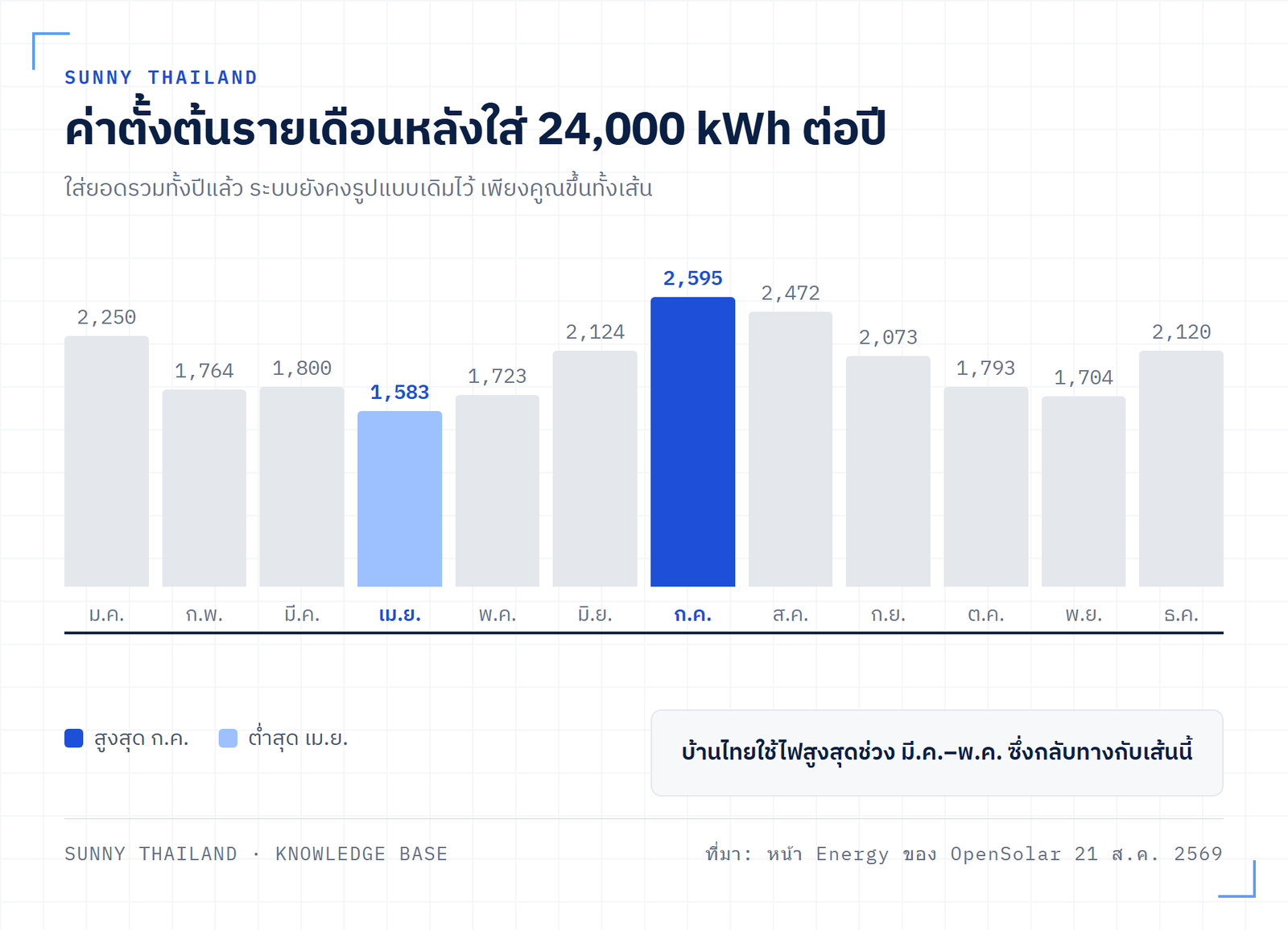 กราฟค่าตั้งต้นการใช้ไฟรายเดือนของ OpenSolar หลังใส่ 24,000 kWh ต่อปี สูงสุดเดือนกรกฎาคมและต่ำสุดเดือนเมษายน