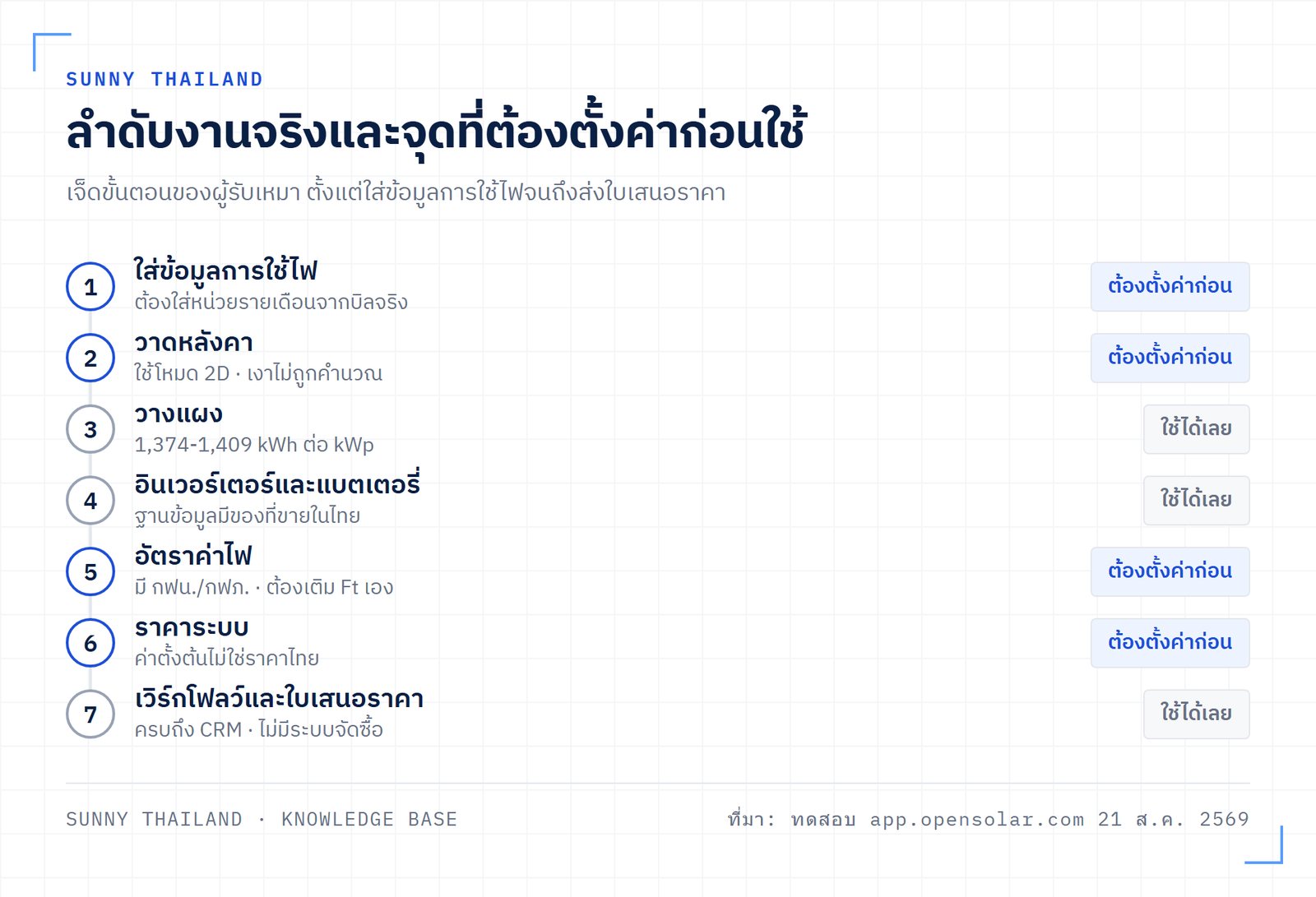 แผนผังลำดับงาน 7 ขั้นตอนของการใช้ OpenSolar พร้อมระบุขั้นที่ต้องตั้งค่าก่อนใช้งานจริง