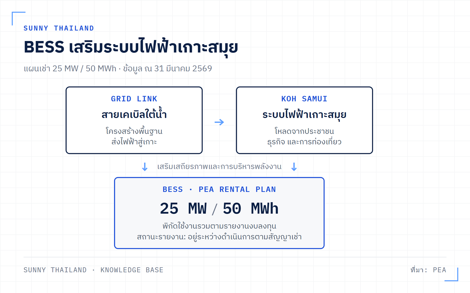 ภาพประกอบเชิงกลไก BESS เกาะสมุย 25 MW 50 MWh เสริมเสถียรภาพระบบไฟฟ้า