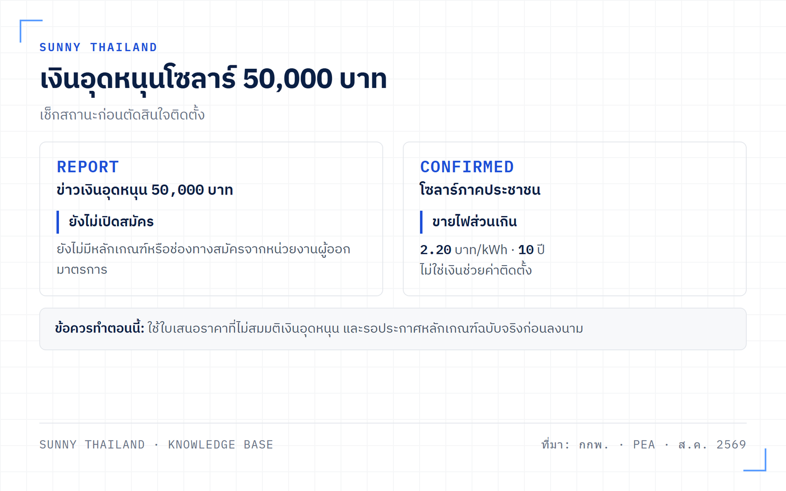 เงินอุดหนุนโซลาร์ 50,000 บาทยังไม่เปิดสมัคร ขณะที่โซลาร์ภาคประชาชนรับซื้อไฟส่วนเกิน