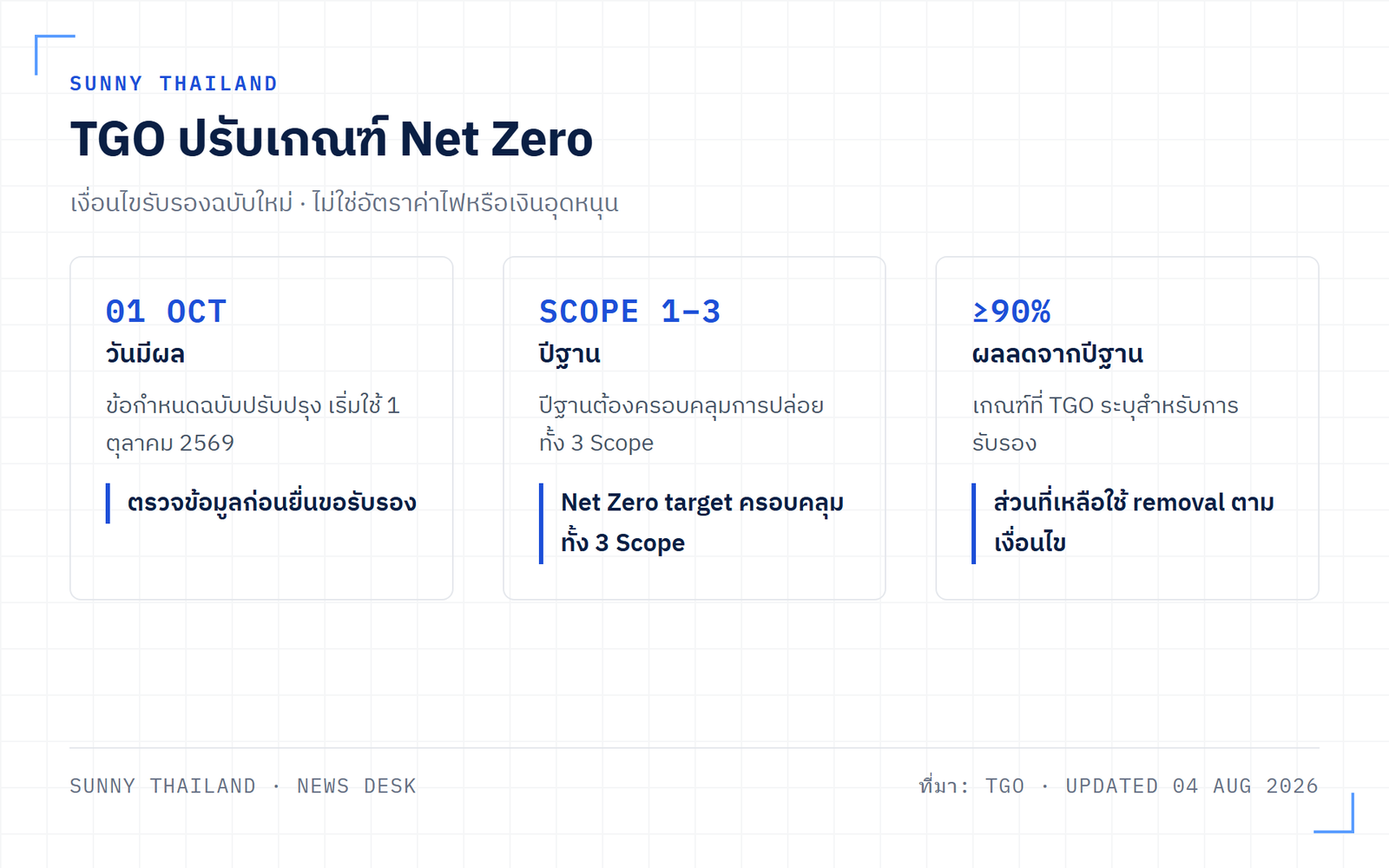 เกณฑ์ Net Zero TGO มีผล 1 ตุลาคม 2569 และเป้าหมายลด 90 เปอร์เซ็นต์