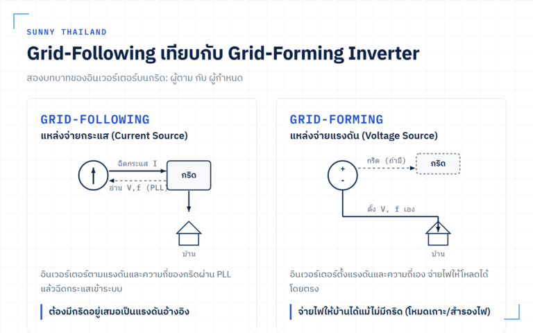 Grid-Following เทียบกับ Grid-Forming Inverter: PLL, Droop และเวลาสลับโหมดจริงตามผลิตภัณฑ์