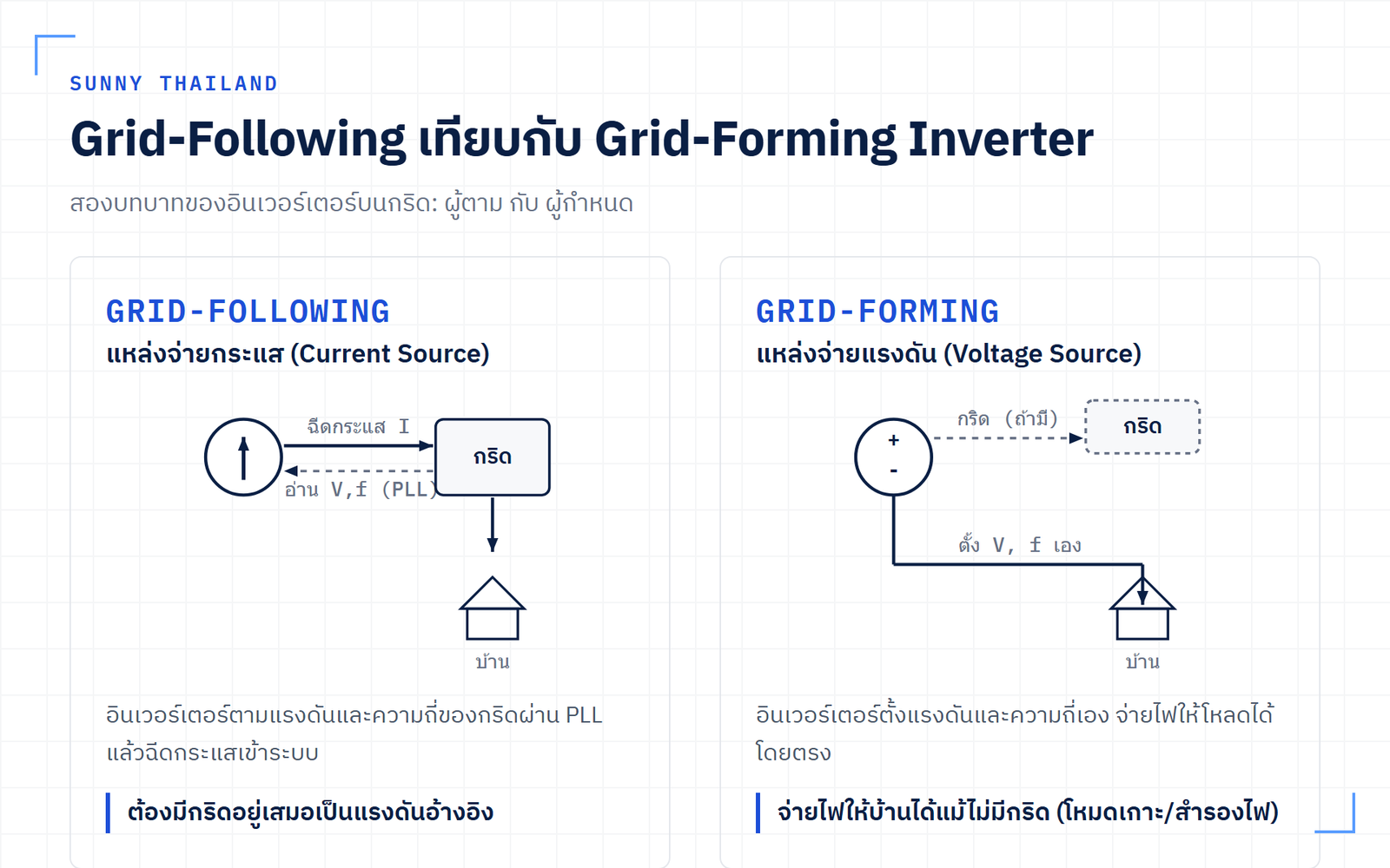 แผนภาพเปรียบเทียบ Grid-Following Inverter ที่ทำงานเป็นแหล่งจ่ายกระแสตามแรงดันกริด กับ Grid-Forming Inverter ที่ตั้งแรงดันและความถี่อ้างอิงของตัวเอง