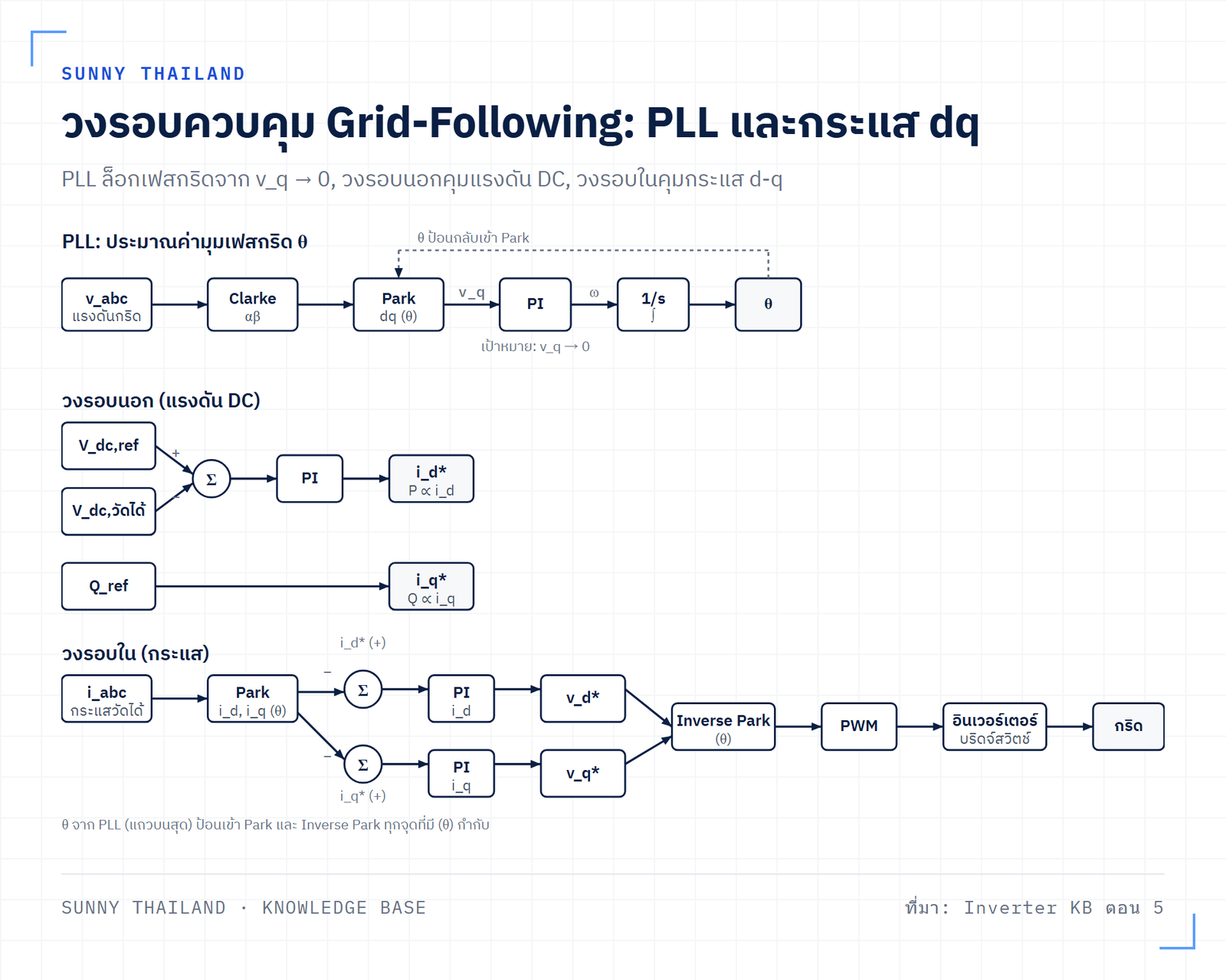 แผนภาพวงรอบควบคุมของ Grid-Following Inverter แสดง PLL ที่ล็อกเฟสกริดต่อเข้ากับวงรอบควบคุมกระแสแบบ dq ที่แยกกำลังจริงและกำลังรีแอกทีฟ