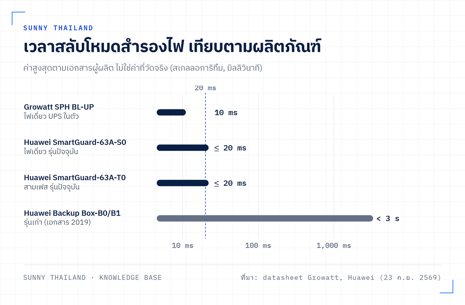 กราฟเปรียบเทียบเวลาสลับโหมด Transfer Time ของ Growatt SPH BL-UP, Huawei SmartGuard-63A-S0 และ T0 รุ่นปัจจุบัน และ Huawei Backup Box-B0/B1 รุ่นเก่า บนสเกลลอการิทึม