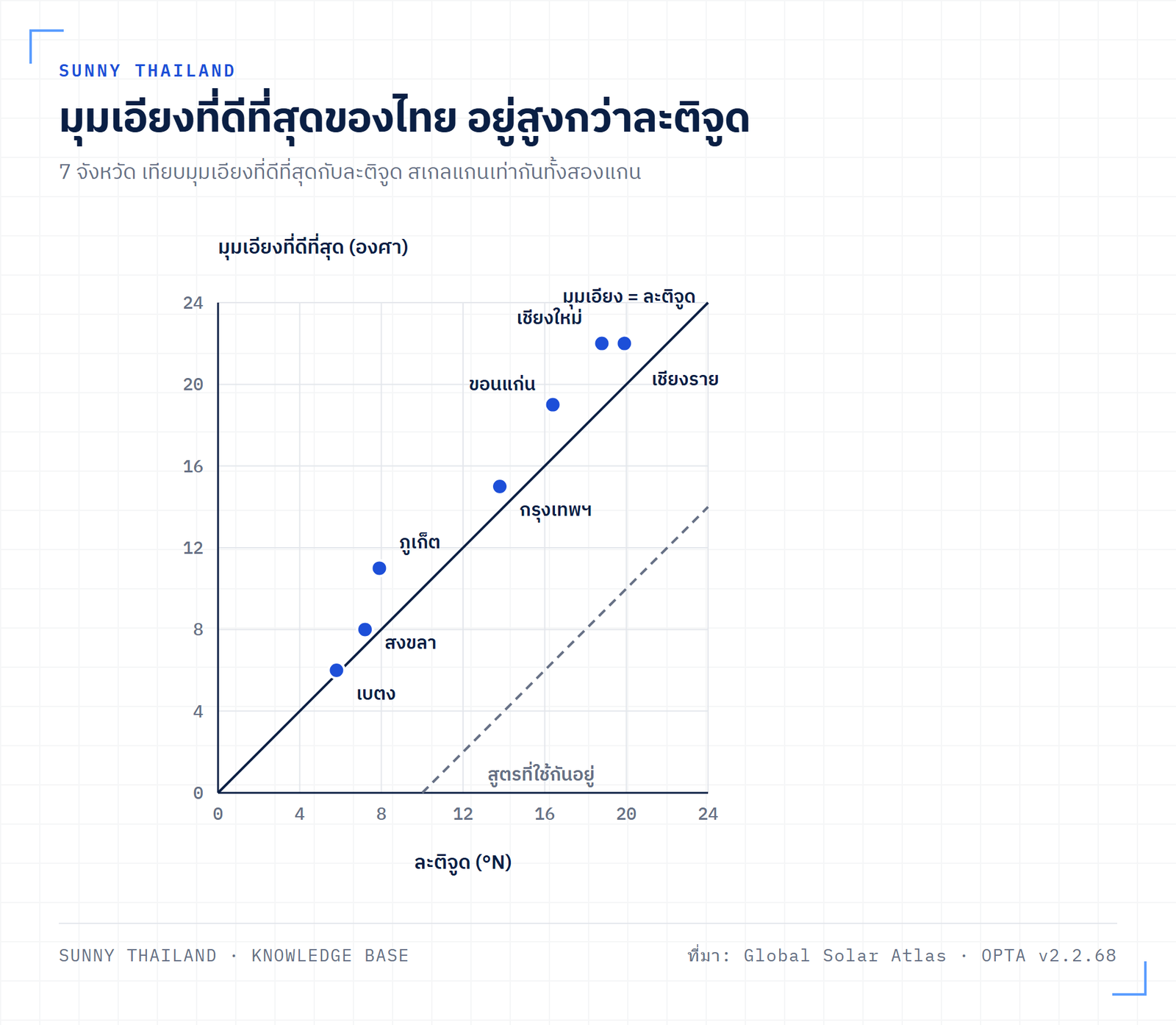 กราฟมุมเอียงแผงโซลาร์ที่ดีที่สุดของเจ็ดจังหวัดในไทยเทียบกับละติจูด แสดงว่าค่าที่ดีที่สุดอยู่สูงกว่าเส้นละติจูดทุกจุด