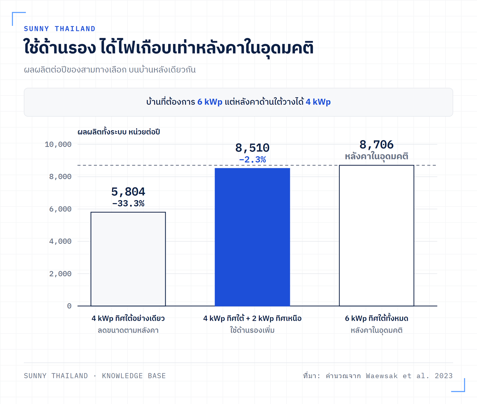 กราฟเปรียบเทียบผลผลิตต่อปีของสามทางเลือกการวางแผง คือ 4 kWp ทิศใต้อย่างเดียว 4 kWp ทิศใต้บวก 2 kWp ทิศเหนือ และ 6 kWp ทิศใต้ทั้งหมด
