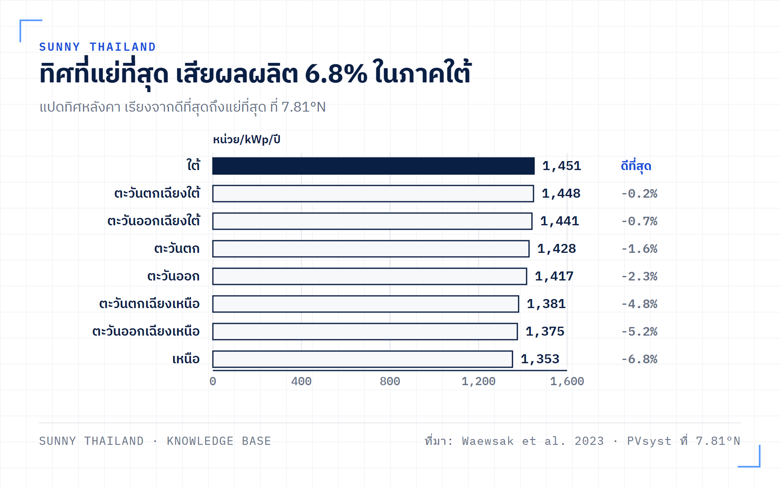 เปรียบเทียบค่าปรับผลผลิตจากมุมเอียงแผงโซลาร์และทิศหลังคา กับค่าที่เสียไปจากการลดขนาดระบบเมื่อใช้หลังคาด้านเดียว
