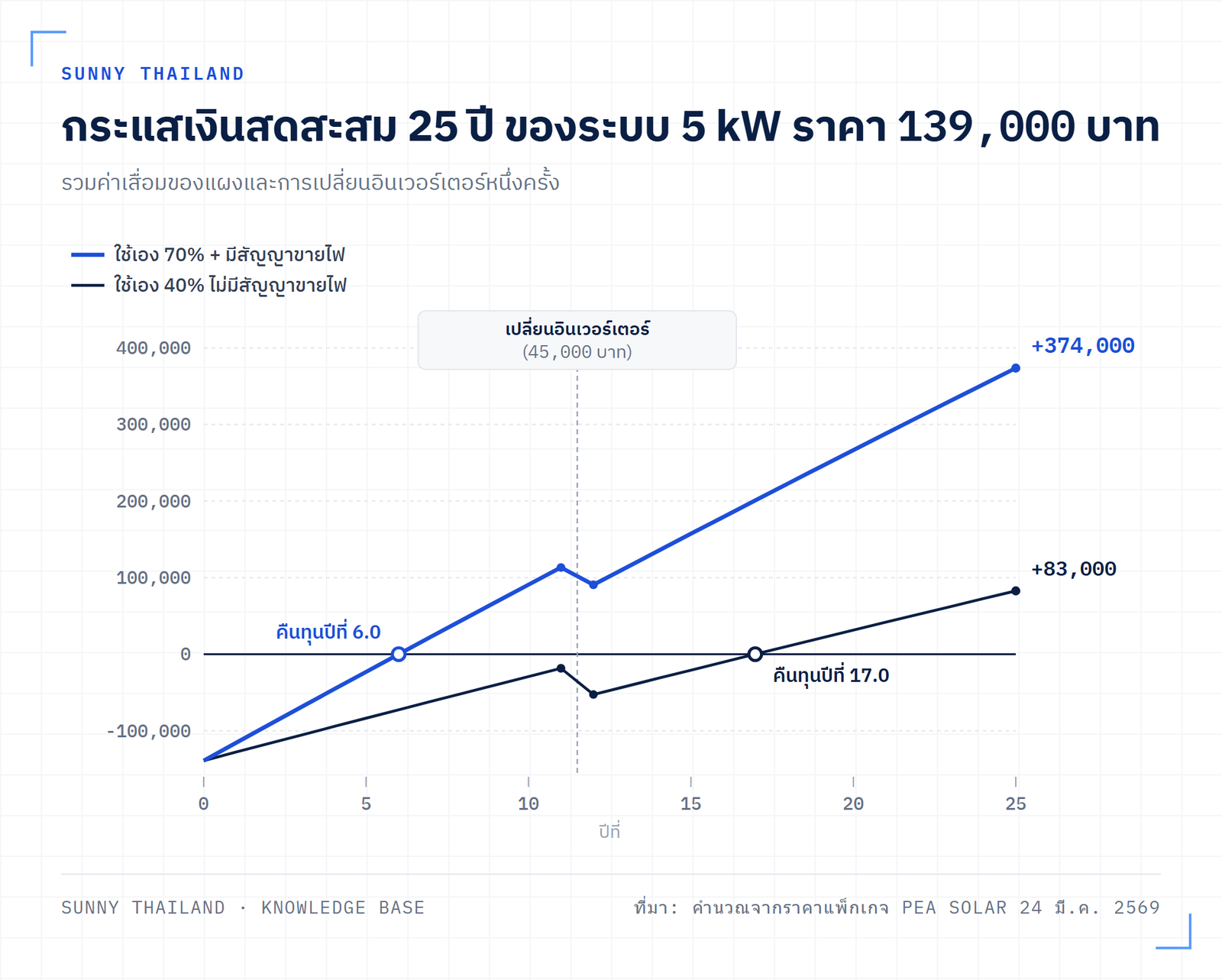 กราฟกระแสเงินสดสะสม 25 ปีของโซลาร์รูฟท็อป 5 kW เปรียบเทียบสัดส่วนใช้ไฟเอง 70% คืนทุนปีที่ 6.0 กับ 40% คืนทุนปีที่ 17.0