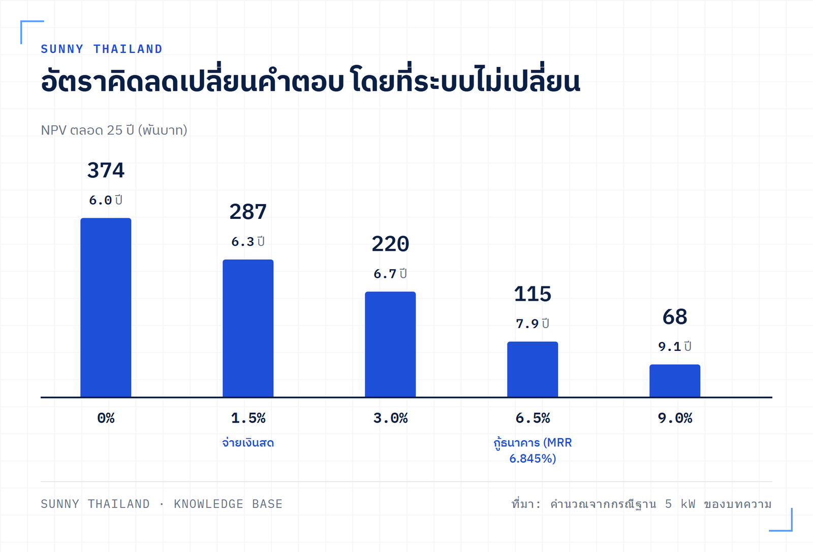 กราฟแสดงว่า NPV ของระบบโซลาร์ 5 kW ลดจาก 374,000 บาทเหลือ 68,000 บาท และระยะคืนทุนแบบคิดลดยืดจาก 6.0 ปีเป็น 9.1 ปี เมื่ออัตราคิดลดเพิ่มจาก 0% เป็น 9%