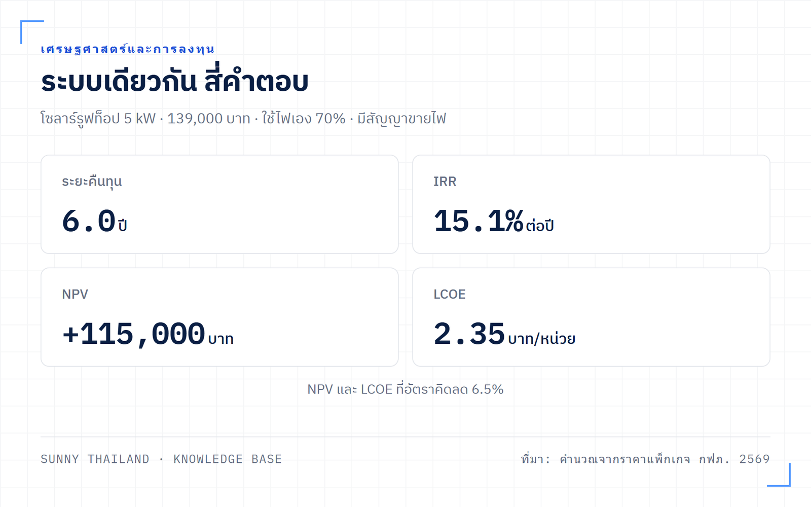 Payback IRR NPV LCOE ของระบบโซลาร์ 5 kW ชุดเดียวกัน ให้คำตอบ 6.0 ปี 15.1% ต่อปี NPV บวก 115,000 บาท และ 2.35 บาทต่อหน่วย