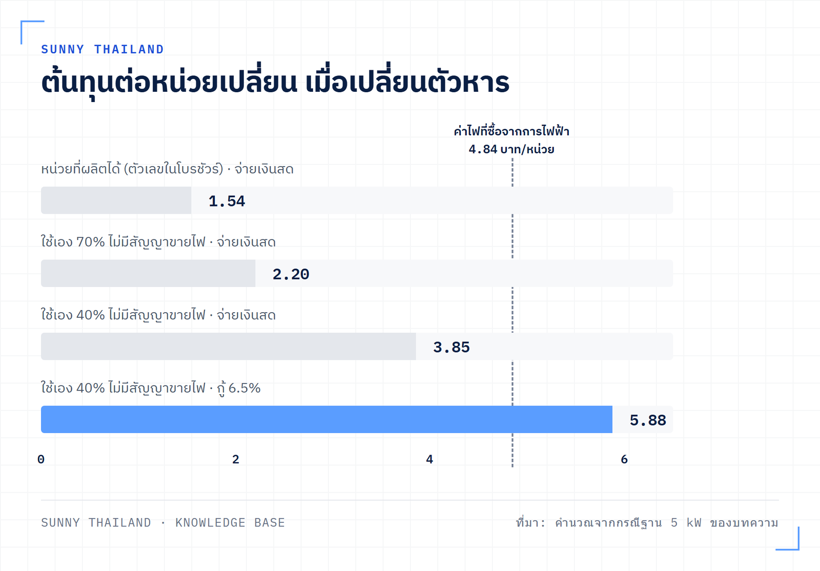 แผนภูมิแท่งเปรียบเทียบ LCOE ของระบบโซลาร์เดียวกันที่ 1.54 2.20 3.85 และ 5.88 บาทต่อหน่วย ตามสัดส่วนไฟที่ใช้ได้จริง เทียบกับเส้นค่าไฟ 4.84 บาทต่อหน่วย