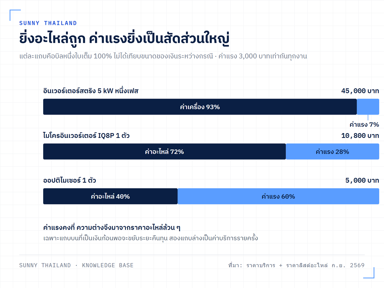 แผนภาพเปรียบเทียบสัดส่วนค่าอะไหล่กับค่าแรงในการเปลี่ยนอินเวอร์เตอร์สตริง ไมโครอินเวอร์เตอร์ และออปติไมเซอร์