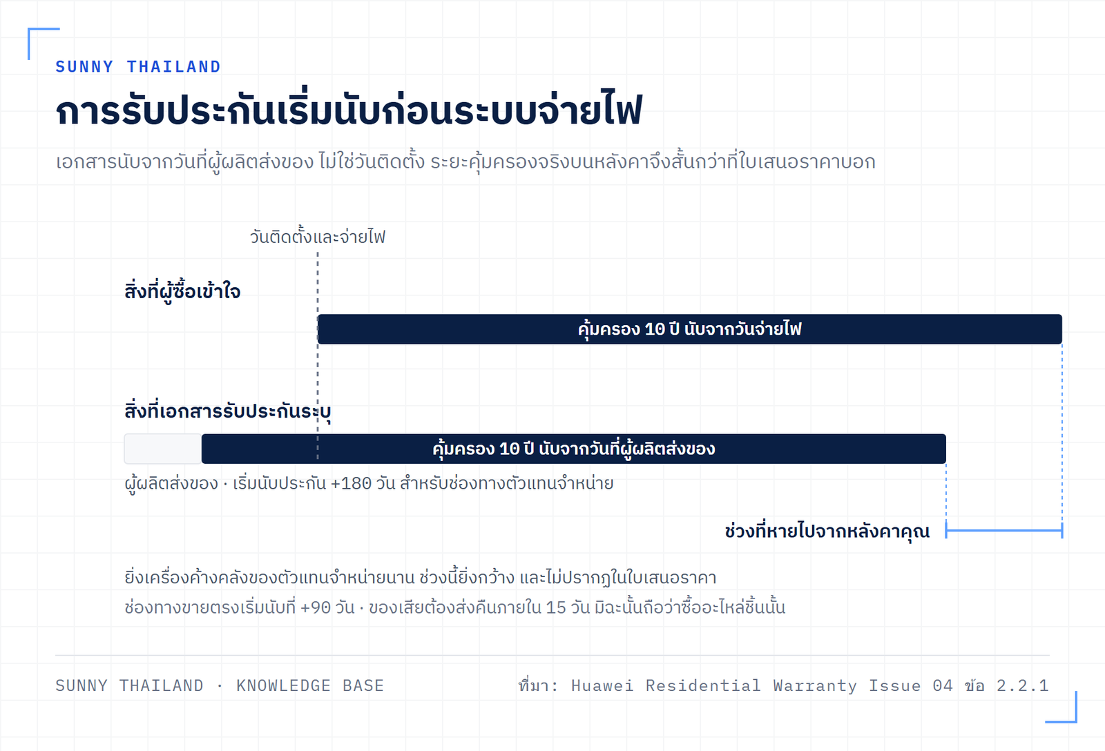แผนภาพเส้นเวลาเปรียบเทียบวันเริ่มนับการรับประกันตามเอกสารผู้ผลิต กับวันติดตั้งและจ่ายไฟ แสดงช่วงคุ้มครองที่หายไป