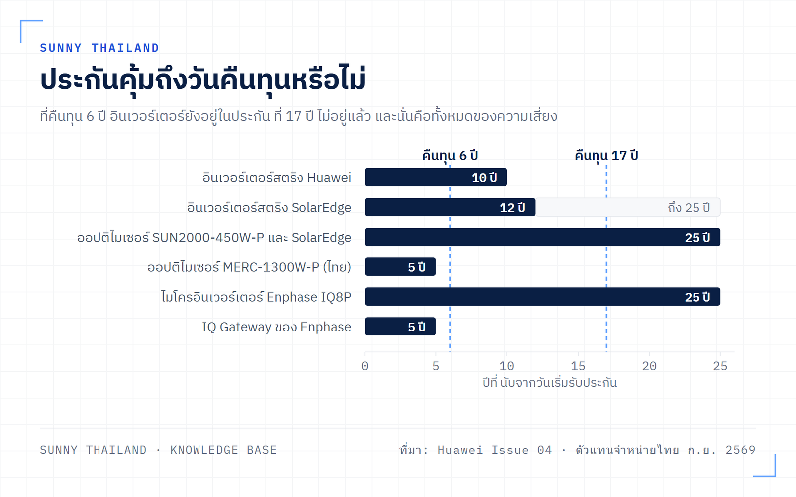 แผนภาพเปรียบเทียบระยะรับประกันของอุปกรณ์แต่ละชนิดกับระยะคืนทุน 6 ปีและ 17 ปี แสดงว่ากรณีใดประกันคุ้มถึงวันคืนทุน