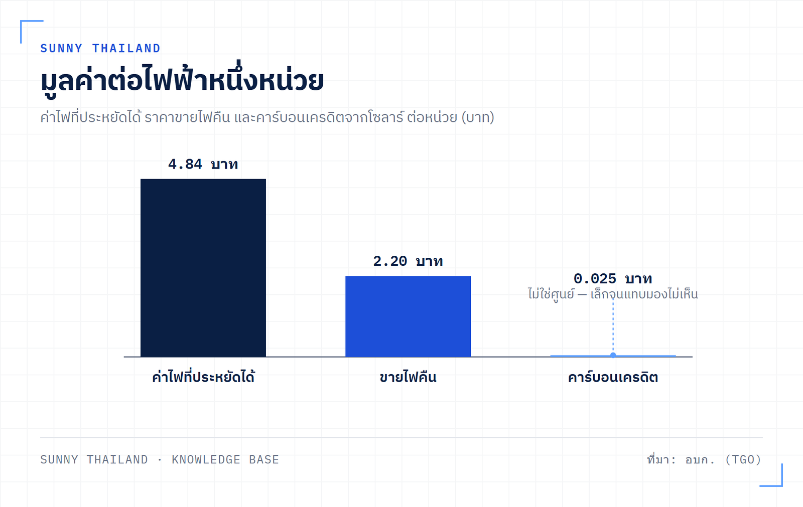 เปรียบเทียบมูลค่าต่อหน่วยไฟฟ้า ค่าไฟที่ประหยัดได้ ราคาขายไฟคืน และคาร์บอนเครดิตจากโซลาร์