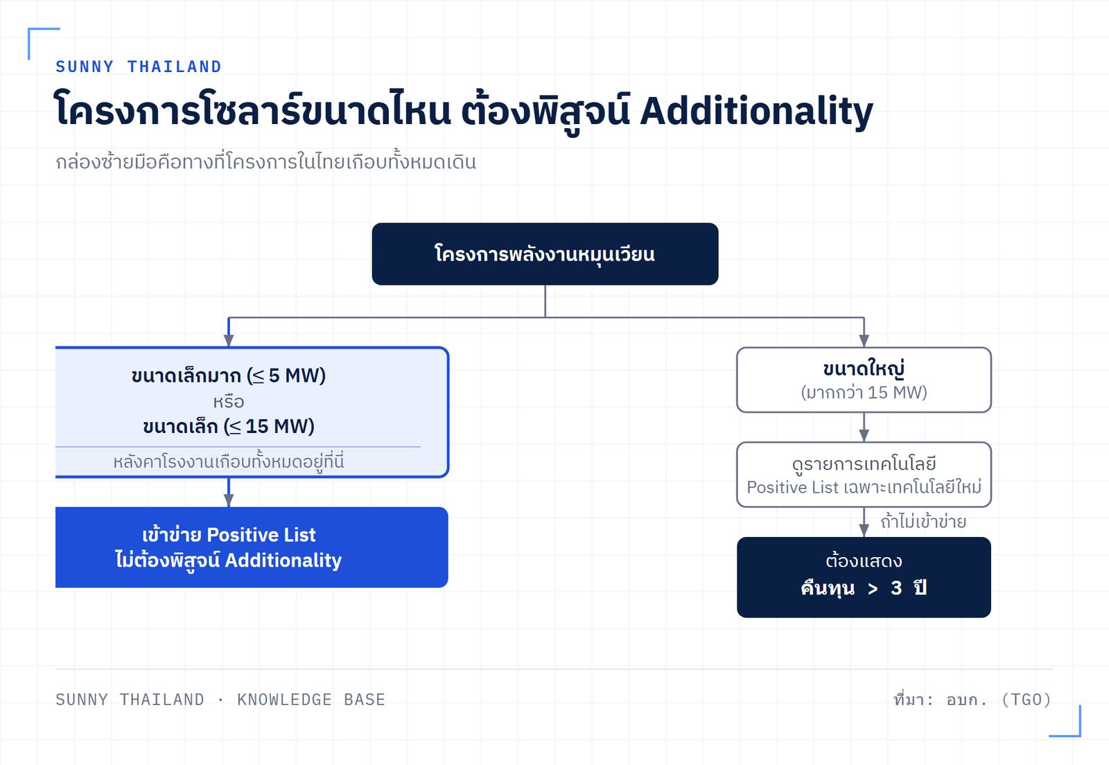ผังตรวจสอบสิทธิ์ T-VER ของโครงการโซลาร์ ตั้งแต่ขนาดโครงการ Positive List ไปจนถึงเกณฑ์ระยะเวลาคืนทุน