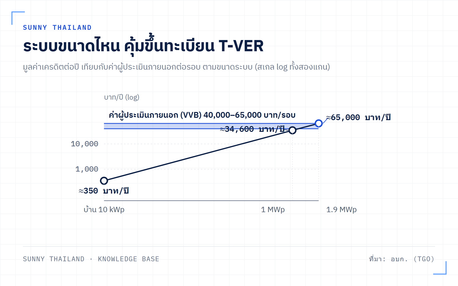 แผนภาพตัดสินใจคาร์บอนเครดิตจากโซลาร์ เปรียบเทียบรายได้จากเครดิตต่อปีกับค่าธรรมเนียมและค่าทวนสอบตามขนาดระบบ