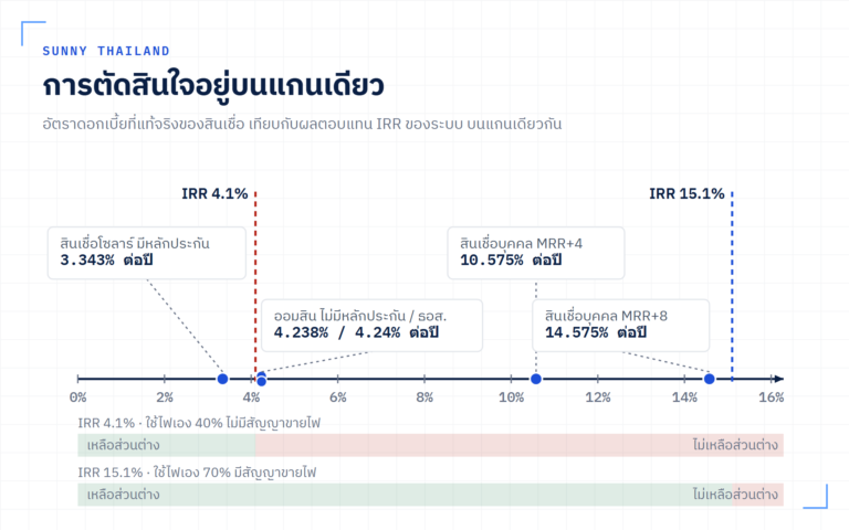 สินเชื่อโซลาร์รูฟท็อป EIR 4.24% — ระบบของคุณให้ผลตอบแทนเกินนั้นหรือไม่