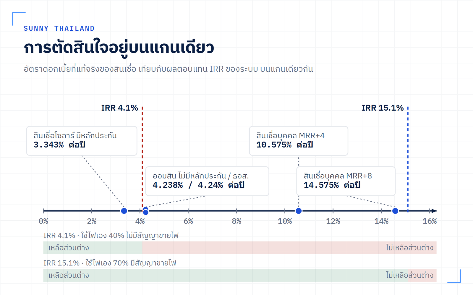 แผนภาพเทียบอัตราดอกเบี้ยที่แท้จริงของสินเชื่อโซลาร์รูฟท็อปแต่ละแบบกับผลตอบแทน IRR ของระบบสองกรณี