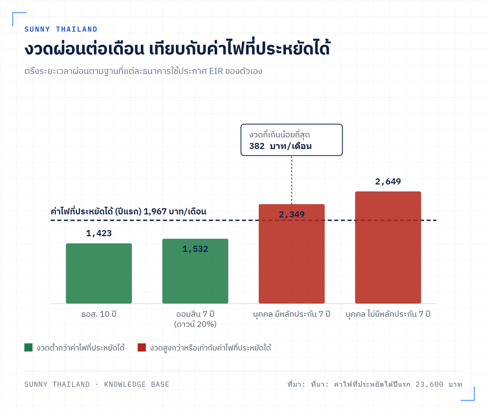 กราฟเทียบงวดผ่อนต่อเดือนของสินเชื่อโซลาร์รูฟท็อปสามแบบกับค่าไฟที่ประหยัดได้ต่อเดือน