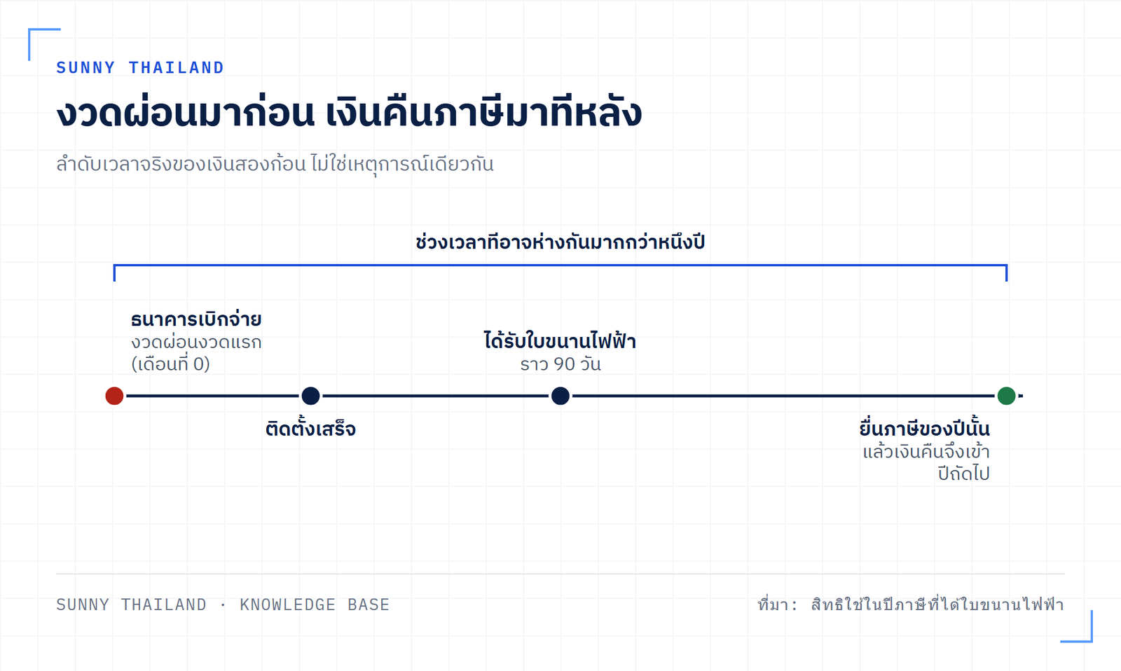 เส้นเวลาแสดงว่างวดผ่อนสินเชื่อโซลาร์รูฟท็อปงวดแรกมาถึงก่อนเงินคืนภาษีเสมอ