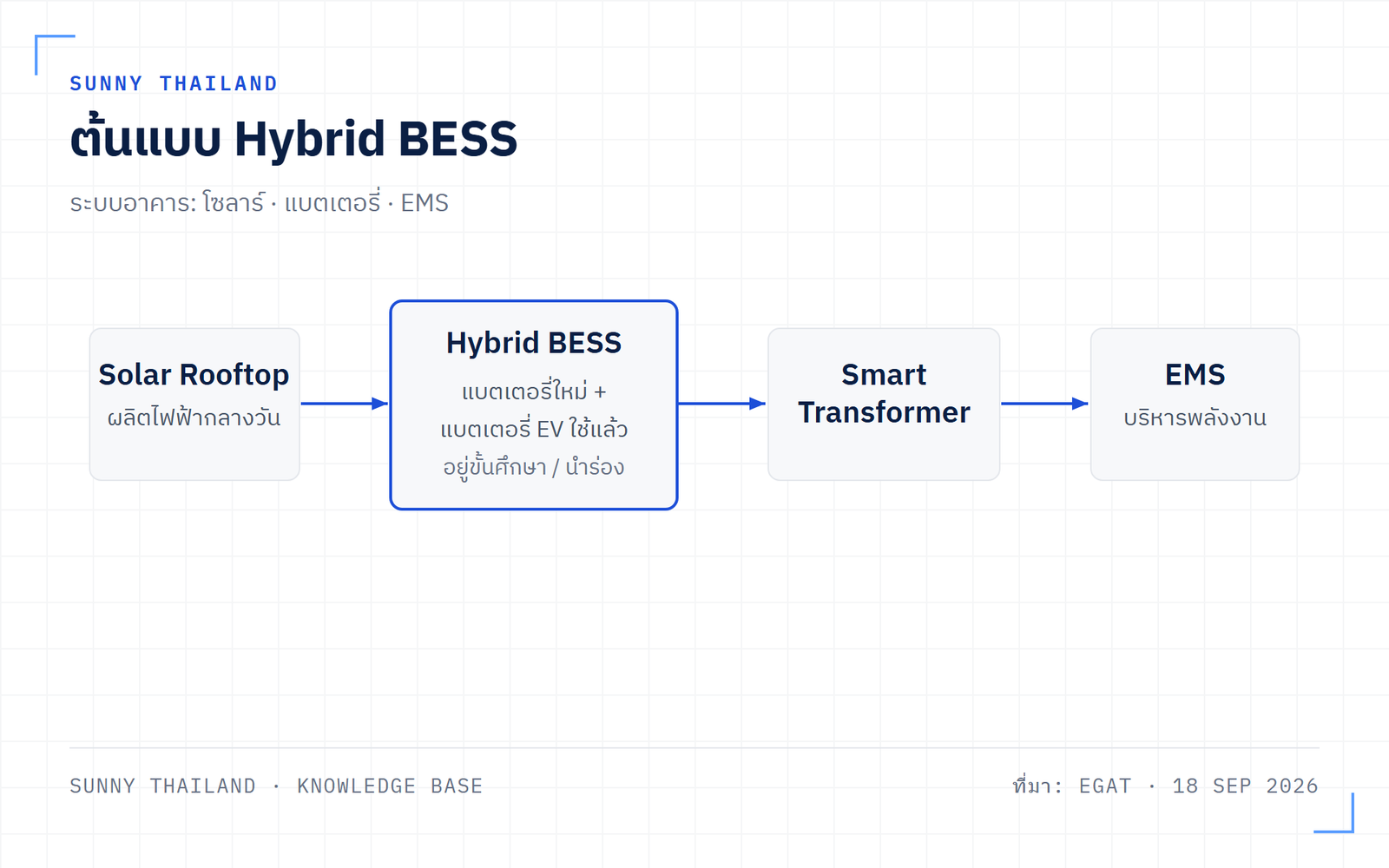 Hybrid BESS จากแบตเตอรี่ EV ใช้แล้ว ในโครงการต้นแบบกลุ่มอาคาร CBD ของ กฟผ.