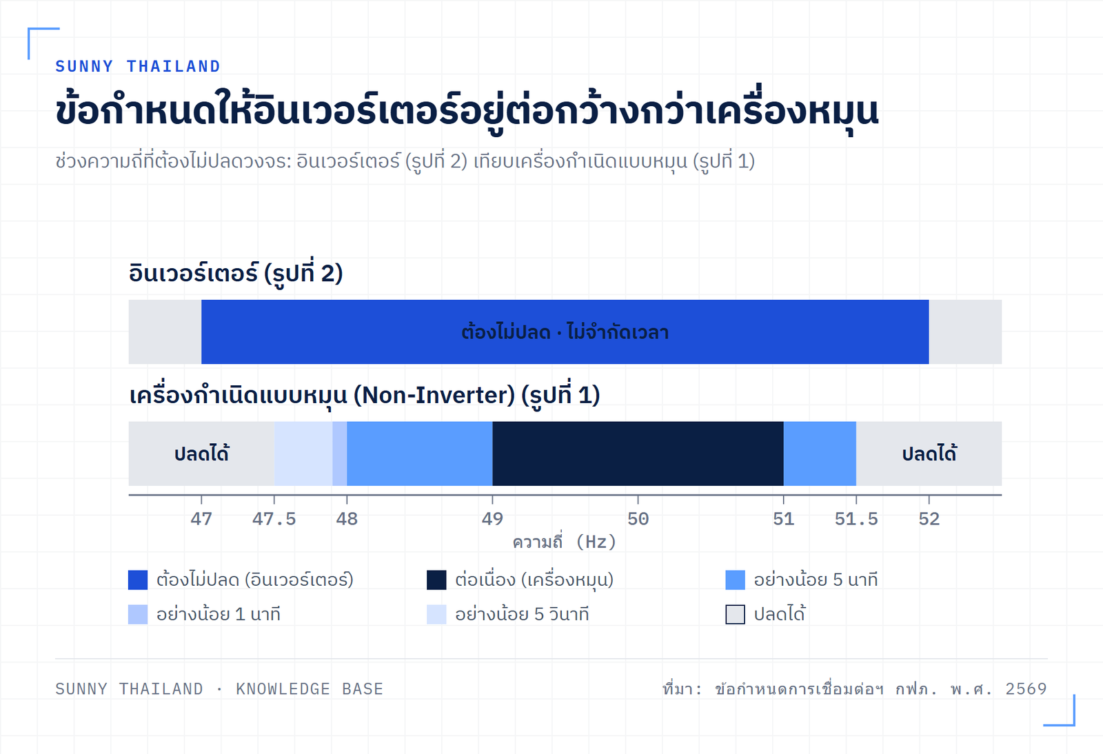 ช่วงความถี่ที่อินเวอร์เตอร์ต้องไม่ปลดตามข้อกำหนด กฟภ. 2569 คือ 47–52 Hz ไม่จำกัดเวลา กว้างกว่าเครื่องกำเนิดไฟฟ้าแบบหมุนที่ปลดได้นอกช่วง 47.5–51.5 Hz