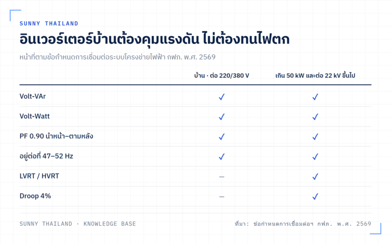 Volt-VAr, Volt-Watt และ Ride-Through: หน้าที่ใหม่ของอินเวอร์เตอร์ตามข้อกำหนด กฟภ. 2569