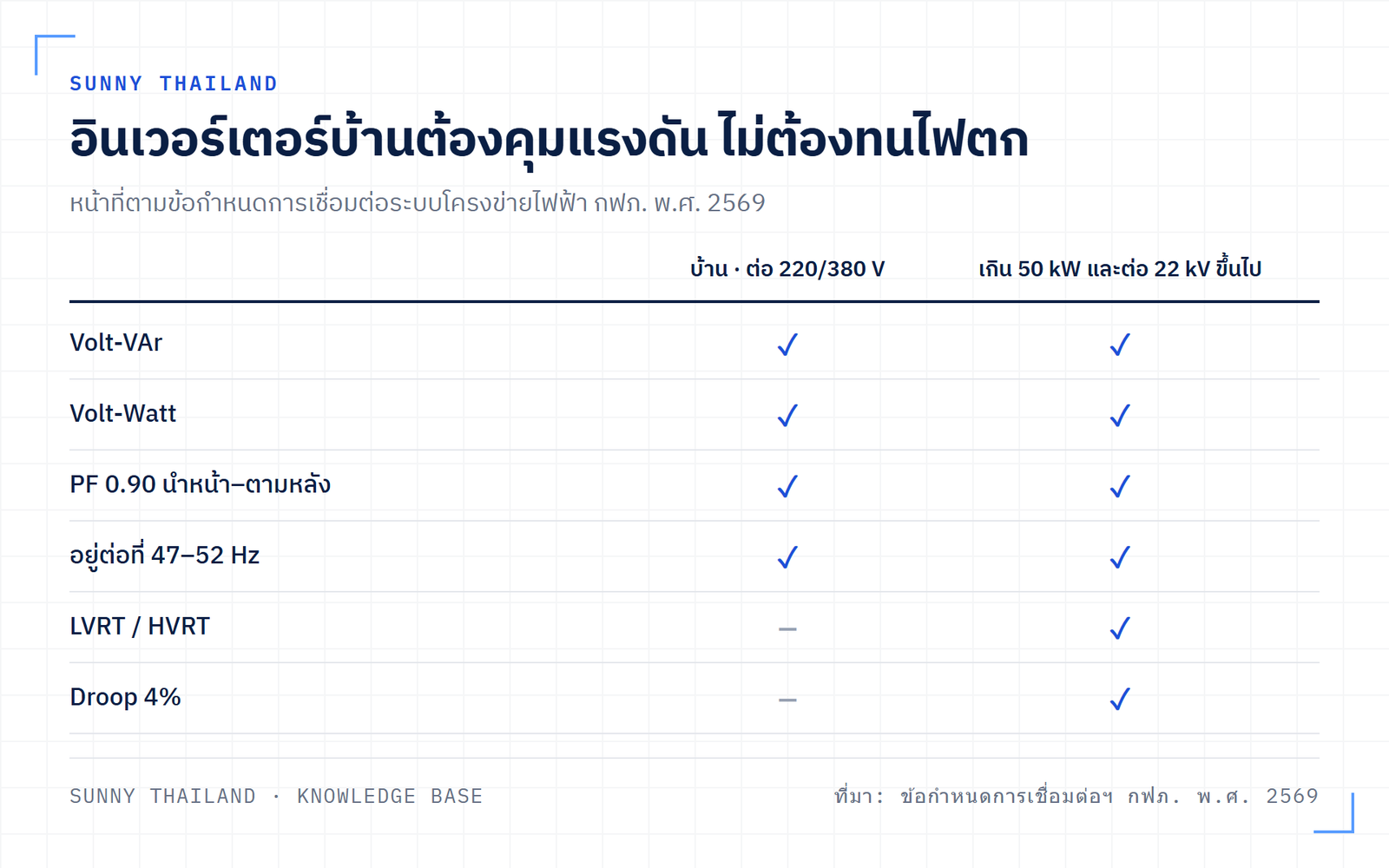 หน้าที่ของอินเวอร์เตอร์ตามข้อกำหนด กฟภ. 2569 บ้านต้องมี Volt-VAr Volt-Watt และอยู่ต่อที่ 47–52 Hz ส่วน LVRT HVRT และ droop บังคับเฉพาะระบบเกิน 50 kW ที่ 22 kV ขึ้นไป
