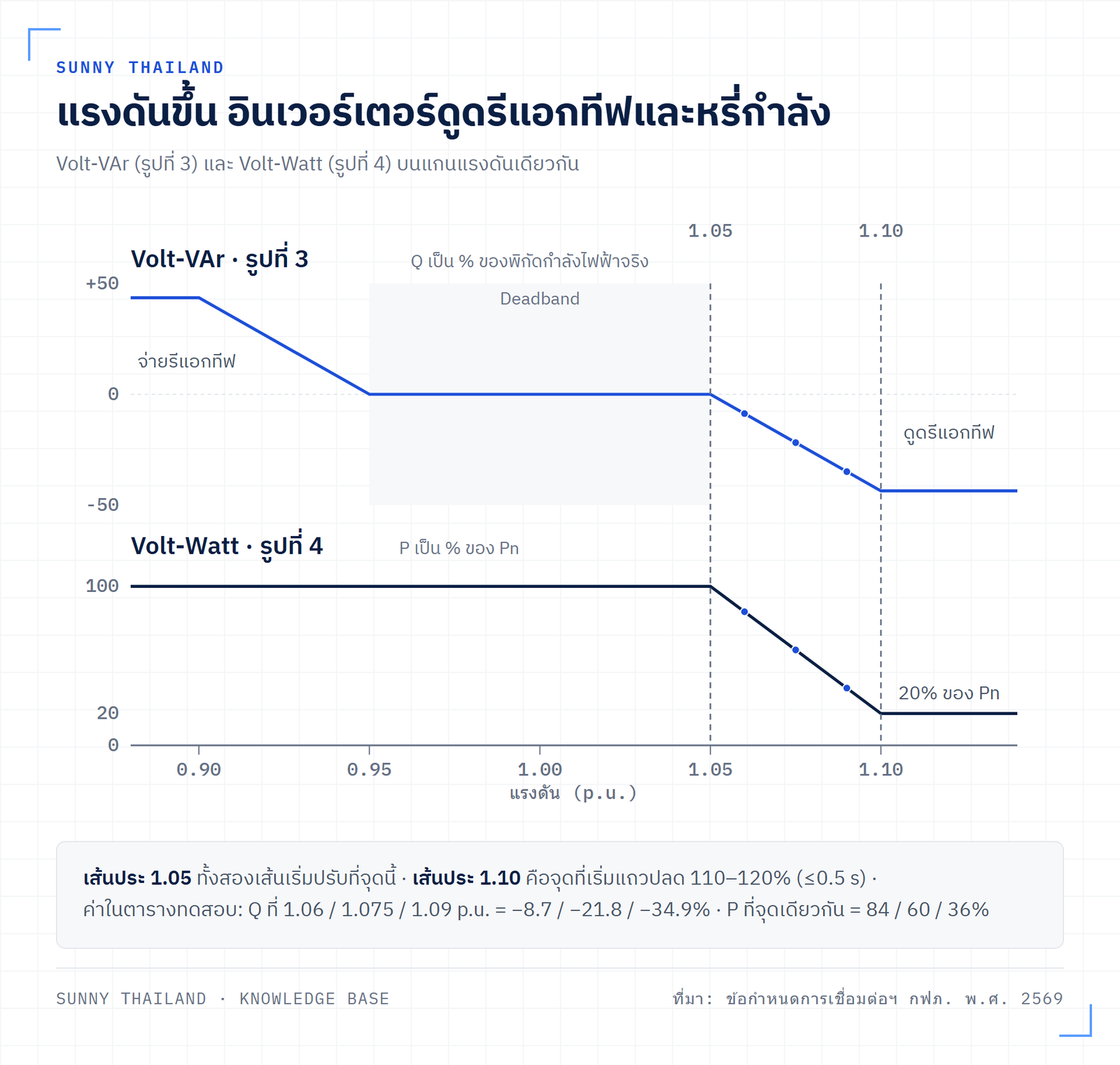 เส้นโค้ง Volt-VAr และ Volt-Watt ตามข้อกำหนด กฟภ. 2569 เริ่มทำงานที่ 1.05 p.u. ดูดรีแอกทีฟ 43.6% และหรี่กำลังเหลือ 20% ที่ 1.10 p.u.
