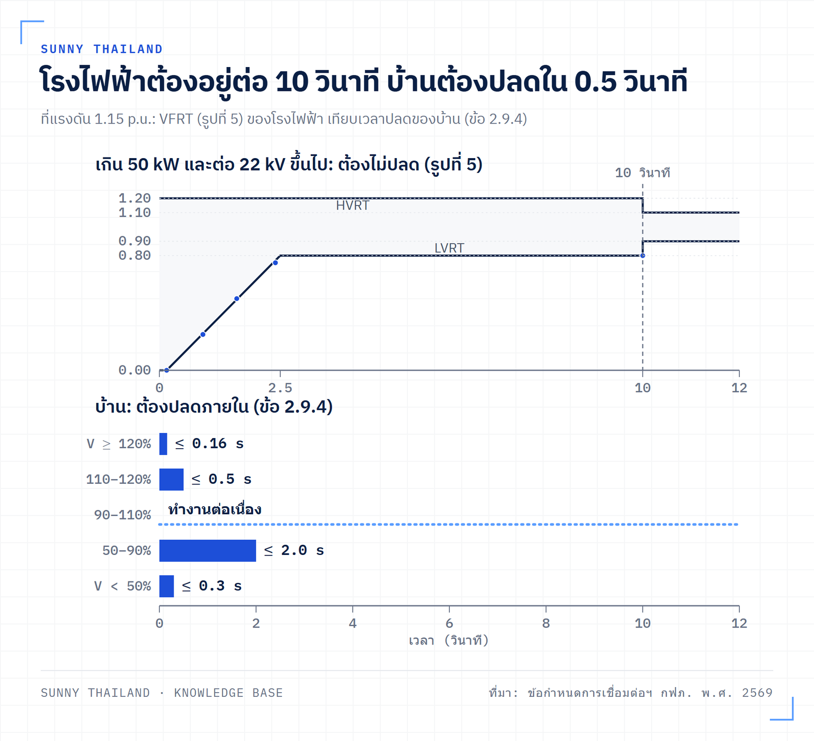 กราฟ Voltage Fault Ride Through ตามข้อกำหนด กฟภ. 2569 ระบบเกิน 50 kW ที่ 22 kV ต้องอยู่ต่อ 10 วินาทีที่ 1.20 p.u. ขณะที่บ้านต้องปลดภายใน 0.5 วินาทีที่ 110–120%
