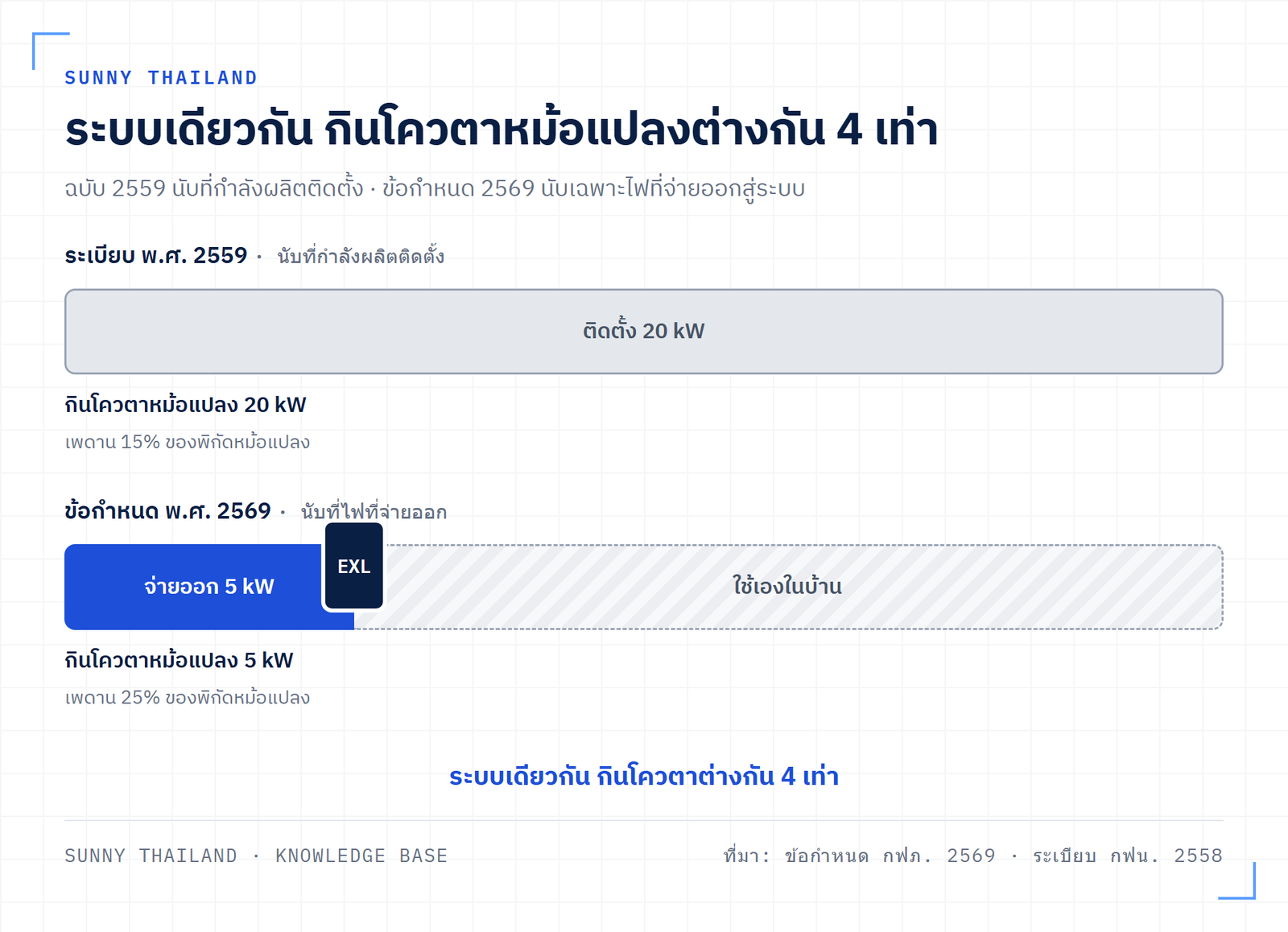 แผนภาพเทียบวิธีนับโควตาหม้อแปลง ระเบียบ พ.ศ. 2559 นับกำลังผลิตติดตั้ง 15% ส่วนข้อกำหนด พ.ศ. 2569 นับปริมาณที่จ่ายออก 25%