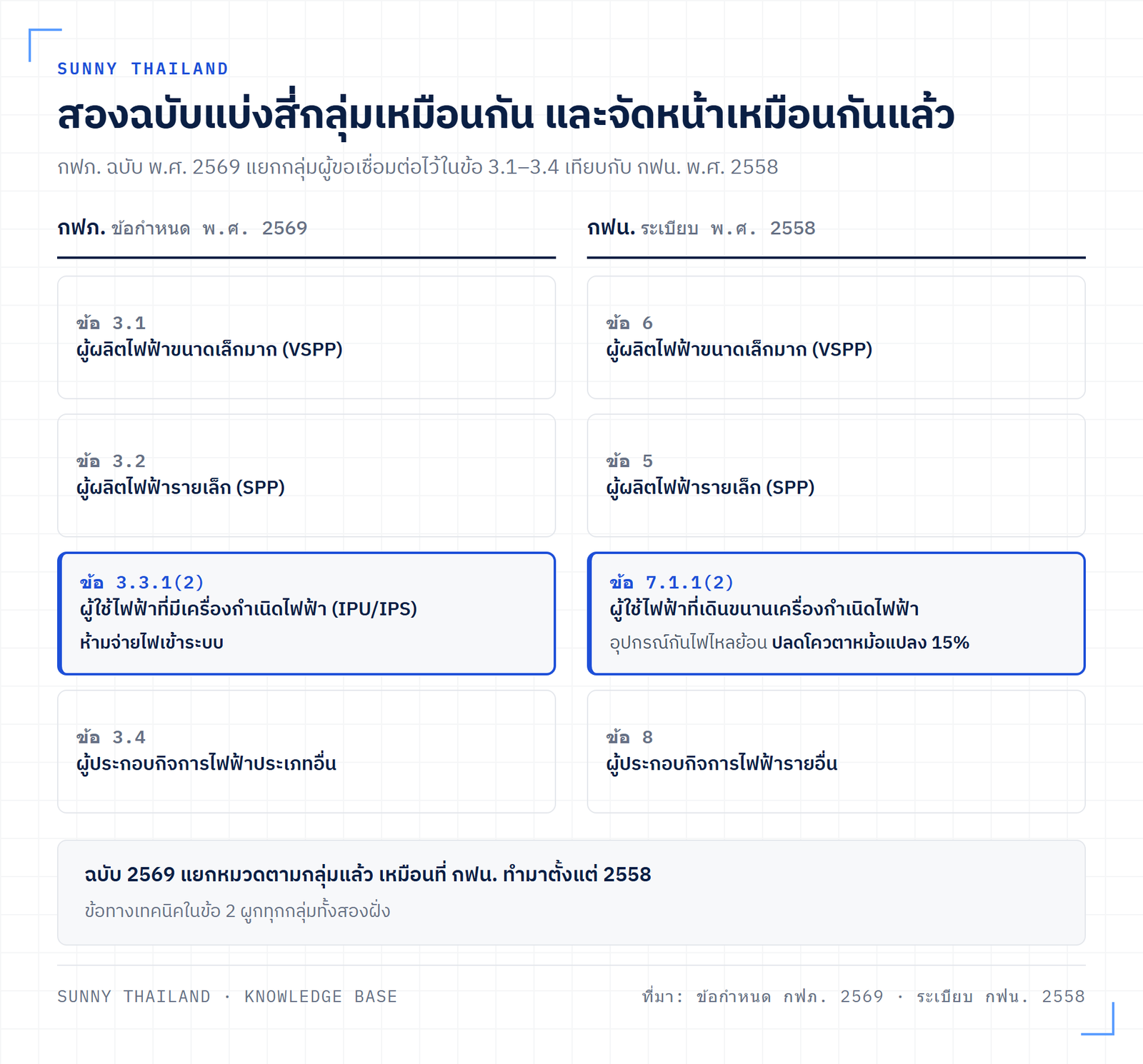 แผนภาพเทียบข้อกำหนดการเชื่อมต่อระบบโครงข่ายไฟฟ้า กฟภ. พ.ศ. 2569 กับระเบียบ กฟน. พ.ศ. 2558 แยกตามกลุ่มผู้ขอเชื่อมต่อ