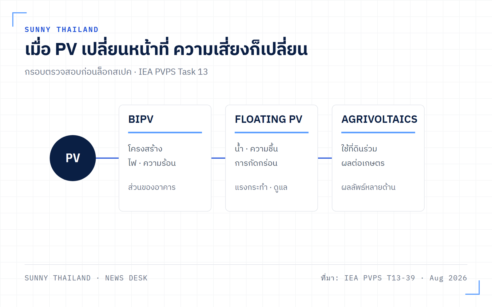 BIPV, floating PV และ agrivoltaics ต้องประเมินความเสี่ยงตามบริบทการใช้งาน