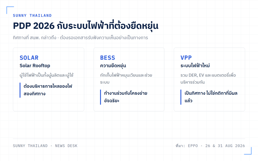 ร่าง PDP 2026 กับ Solar Rooftop BESS Smart Grid และ VPP