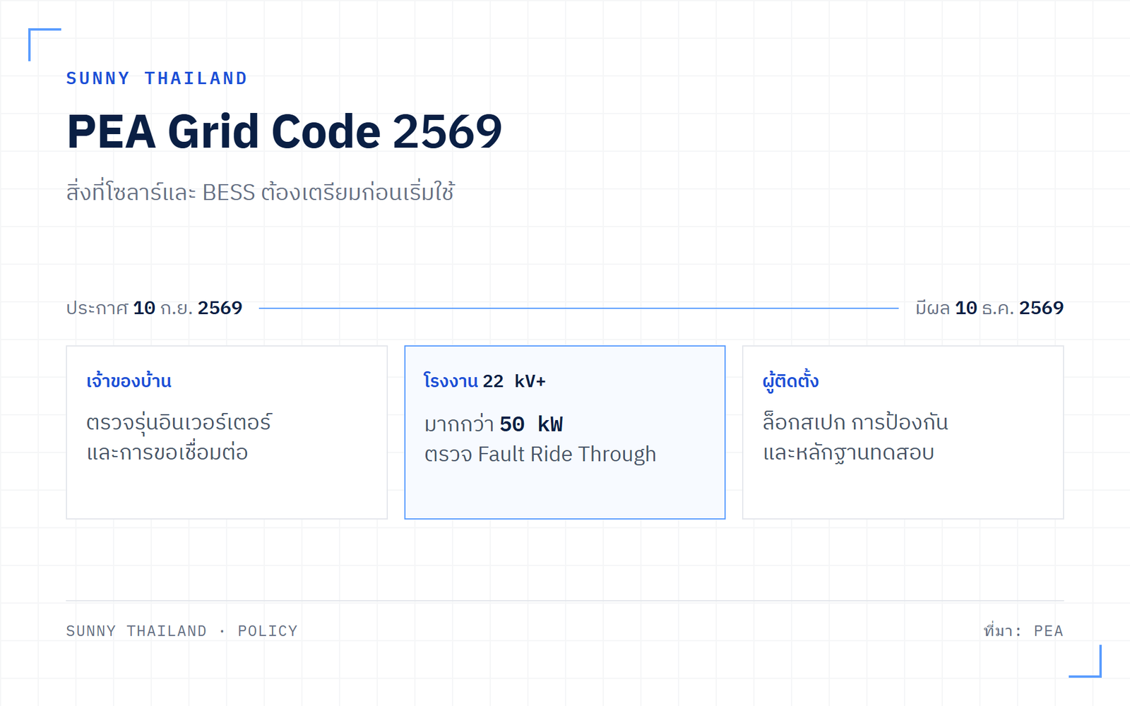 ภาพประกอบ PEA Grid Code 2569 สำหรับโซลาร์และ BESS