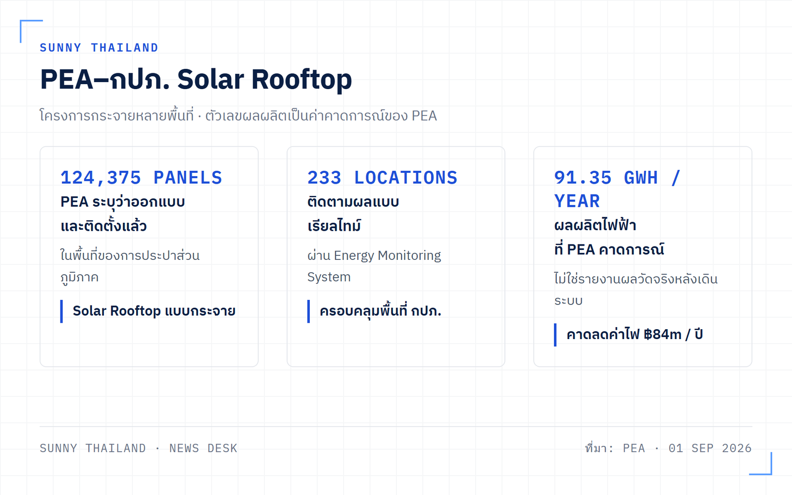PEA กปภ. Solar Rooftop 233 แห่ง และตัวเลขคาดการณ์จาก PEA