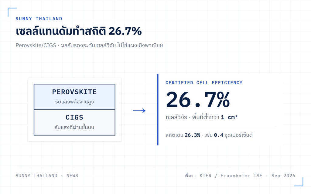 เซลล์แทนดัม Perovskite/CIGS ทำสถิติประสิทธิภาพรับรอง 26.7% ในระดับเซลล์วิจัย